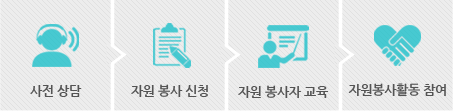 1.사전 상담 2.자원봉사 신청 3.자원봉사자 교육 4.자원봉사활동 참여